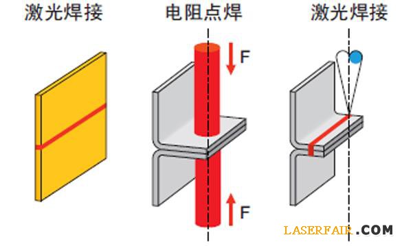 圖4、與電阻點焊相比，激光焊接可以降低或消除凸緣。
