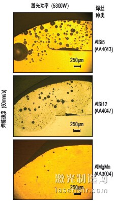 圖3：以5300W激光功率和50mm/s焊接速度進 行焊接時，3種不同焊絲對氣孔形成的影響。