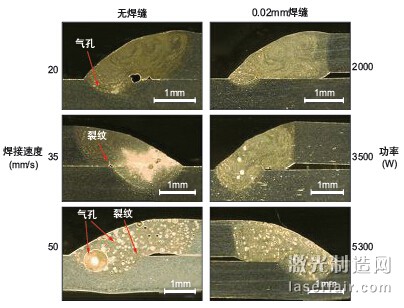 圖1：激光焊接AA6014鋁合金時激光功率、焊接速度及薄板間隙對氣孔 形成的影響。