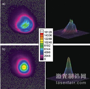 圖3：全功率的CO2 激光器分別在1m的距離 （a）和6m（b）的距離，左邊是2D圖，右邊 是3D圖。