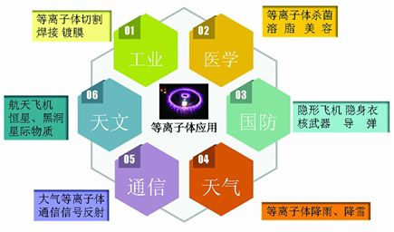 等離子體在當(dāng)代社會(huì)發(fā)揮了重大作用。