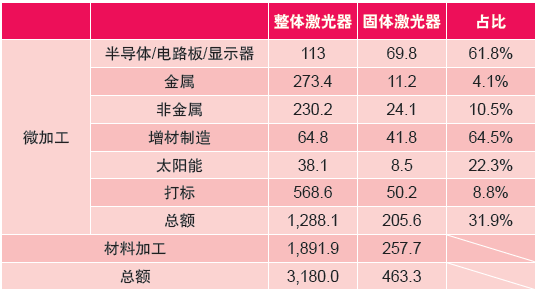 表2：2015年各激光微加工領(lǐng)域激光器及固體激光器的銷(xiāo)售情況（百萬(wàn)美元）