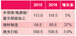 表3：幾類(lèi)典型激光應(yīng)用的激光器銷(xiāo)售收入產(chǎn) 值（百萬(wàn)美元）