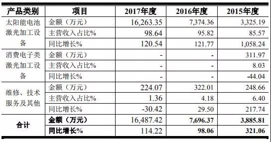 高端裝備行業(yè)虧損也能上市:帝爾/銳科激光爭先啟動(dòng)IPO 高端裝備行業(yè)虧損也能上市:帝爾/銳科激光爭先啟動(dòng)IPO