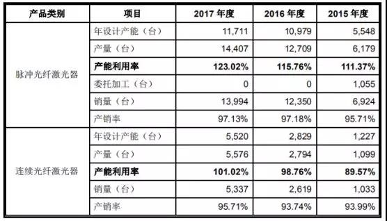 高端裝備行業(yè)虧損也能上市：帝爾/銳科激光爭先啟動(dòng)IPO