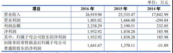 高端裝備行業(yè)虧損也能上市：帝爾/銳科激光爭先啟動(dòng)IPO