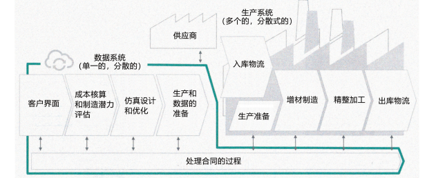 圖 2：利用云系統(tǒng)控制下的生產(chǎn)組織軟件系統(tǒng) Bio<em></em>nic Smart Factory 4.0 實(shí)現(xiàn)的增材制造過(guò)程。