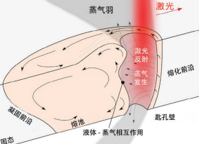 圖 2. 激光焊接過程中的匙孔和鋼水池。當(dāng)激光沿兩塊鋼板之間的 焊縫移動(dòng)時(shí)，匙孔也會(huì)隨之移動(dòng)，在此過程中，鋼水會(huì)不斷注入 匙孔周圍和后部的空間。