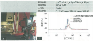 圖 7：（a）利用熱成型攝像機測定（b）激光掃描微觀結(jié)構(gòu)對切削溫度的影響。