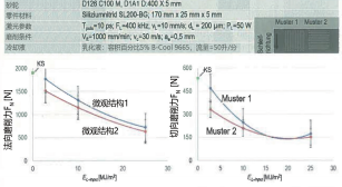 圖 3：與微觀結(jié)構(gòu)有關(guān)的磨削力和單位面積激光輸入功率的作用與傳統(tǒng)磨削的比較。