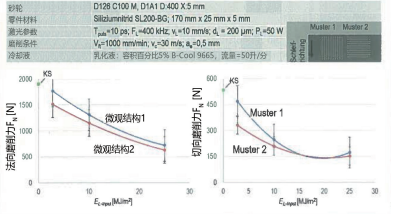 圖 3：與微觀結(jié)構(gòu)有關(guān)的磨削力和單位面積激光輸入功率的作用與傳統(tǒng)磨削的比較。
