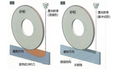 圖 1：不同的激光輔助磨削方法：（a）使用的是連續(xù)性激光射束，（b） （由 KSF 研發(fā)的）超短脈沖激光射束產(chǎn)生的微觀結(jié)構(gòu)