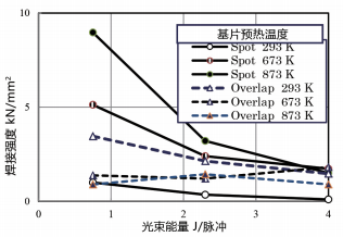 圖 11. 單點(diǎn)焊接和重疊焊接兩種方式下，光束能量對焊接強(qiáng)度的影響。