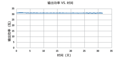 圖 2. 列舉了我們 30 瓦皮秒紫外激光器的功率穩(wěn)定性和光斑性能參數(shù)。