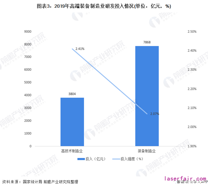圖表3：2019年高端裝備制造業(yè)研發(fā)投入情況(單位：億元，%)