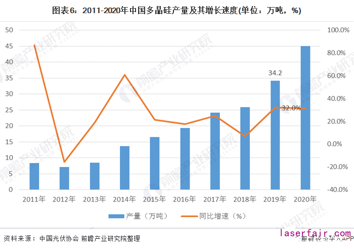 圖表6：2011-2020年中國多晶硅產(chǎn)量及其增長速度(單位：萬噸，%)