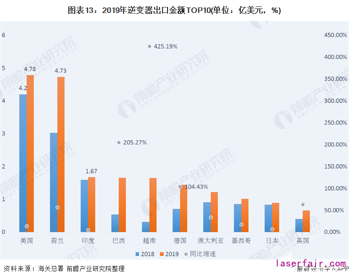 圖表13：2019年逆變器出口金額TOP10(單位：億美元，%)
