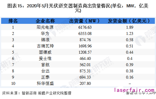 圖表15：2020年5月光伏逆變器制造商出貨量情況(單位：MW，億美元)