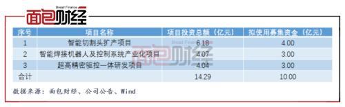柏楚電子：擬募資10億元投向激光切割頭 產(chǎn)能擴(kuò)張是否過(guò)快？