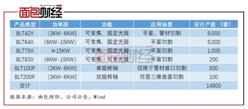 柏楚電子：擬募資10億元投向激光切割頭 產(chǎn)能擴(kuò)張是否過(guò)快？