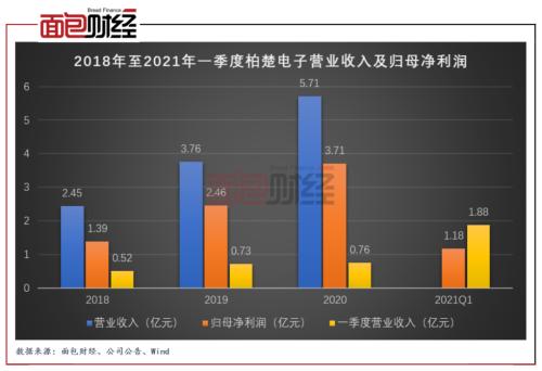 柏楚電子：擬募資10億元投向激光切割頭 產(chǎn)能擴(kuò)張是否過(guò)快？