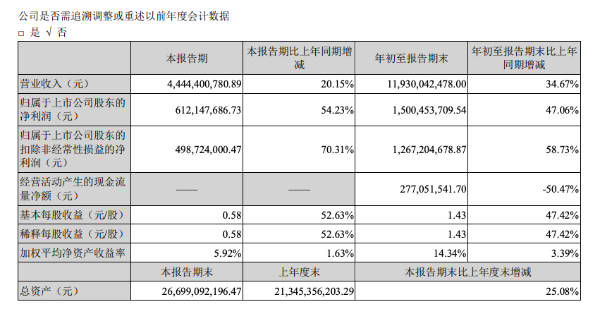 大族激光：前三季度營(yíng)收增長(zhǎng)34.67%，凈利潤(rùn)增長(zhǎng)47.06%