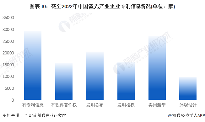 收藏！《2022年中國激光產(chǎn)業(yè)企業(yè)大數(shù)據(jù)全景圖譜》