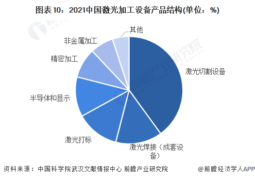 預(yù)見2022：《2022年中國激光產(chǎn)業(yè)全景圖譜》(附市場規(guī)模、競爭格局和發(fā)展前景等)