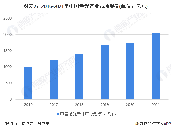 預(yù)見2022：《2022年中國激光產(chǎn)業(yè)全景圖譜》(附市場規(guī)模、競爭格局和發(fā)展前景等)