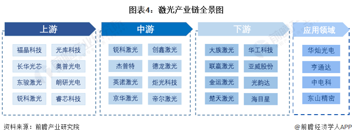 預(yù)見2022：《2022年中國激光產(chǎn)業(yè)全景圖譜》(附市場規(guī)模、競爭格局和發(fā)展前景等)