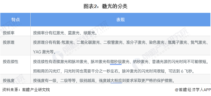 預(yù)見2022：《2022年中國激光產(chǎn)業(yè)全景圖譜》(附市場規(guī)模、競爭格局和發(fā)展前景等)