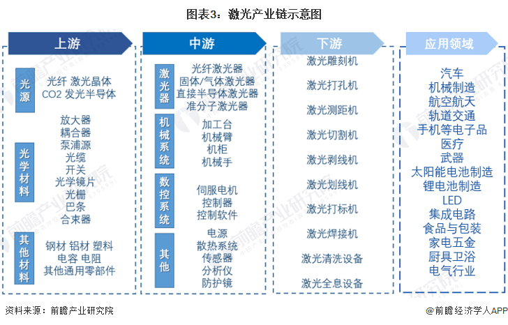 預(yù)見2022：《2022年中國激光產(chǎn)業(yè)全景圖譜》(附市場規(guī)模、競爭格局和發(fā)展前景等)