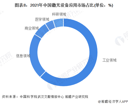 預(yù)見2022：《2022年中國激光產(chǎn)業(yè)全景圖譜》(附市場規(guī)模、競爭格局和發(fā)展前景等)