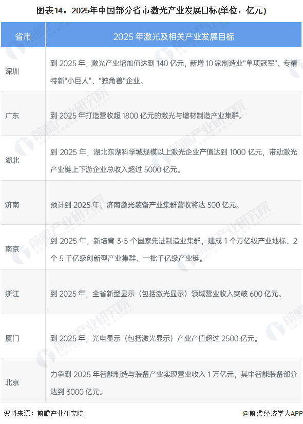 預(yù)見2022：《2022年中國激光產(chǎn)業(yè)全景圖譜》(附市場規(guī)模、競爭格局和發(fā)展前景等)