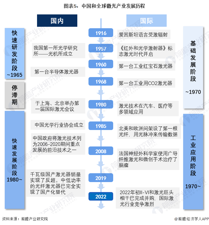 預(yù)見2022：《2022年中國激光產(chǎn)業(yè)全景圖譜》(附市場規(guī)模、競爭格局和發(fā)展前景等)