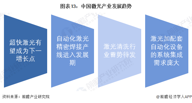 預(yù)見2022：《2022年中國激光產(chǎn)業(yè)全景圖譜》(附市場規(guī)模、競爭格局和發(fā)展前景等)