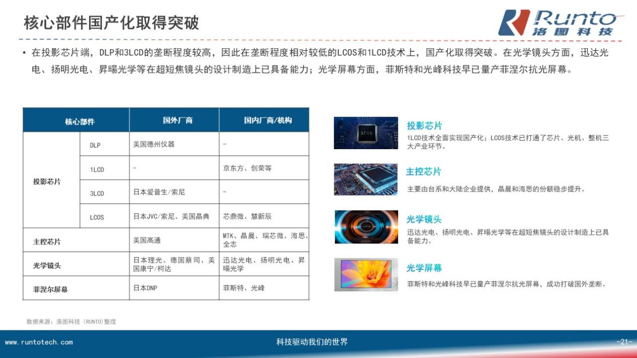 加速國(guó)產(chǎn)化后，激光顯示技術(shù)5年內(nèi)或?qū)?shí)現(xiàn)歷史性跨越