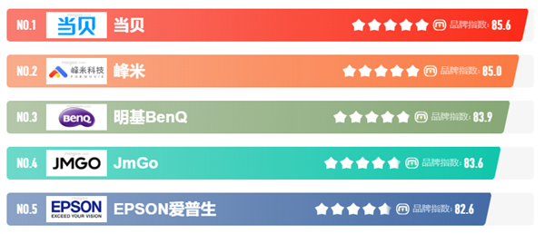國(guó)產(chǎn)激光投影機(jī)品牌誰(shuí)最強(qiáng)？當(dāng)貝X3 Air最好的國(guó)產(chǎn)激光投影