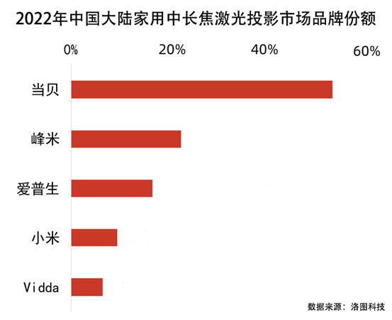 國(guó)產(chǎn)激光投影機(jī)品牌誰(shuí)最強(qiáng)？當(dāng)貝X3 Air最好的國(guó)產(chǎn)激光投影