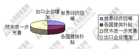 太陽(yáng)能出口增長(zhǎng)原因分析