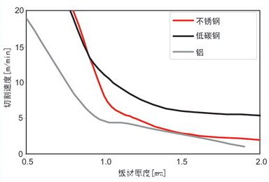 使用400W連續(xù)光纖激光器切割厚度小于2mm的低碳鋼、不銹鋼和鋁材的切割速度對(duì)比圖