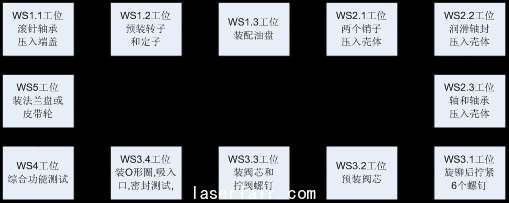  圖1  汽車轉(zhuǎn)向泵自動(dòng)裝配線生產(chǎn)流程圖