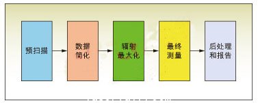 圖3：EMI自動(dòng)測(cè)量<p><p>的一般過程。