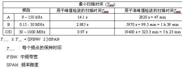 表1：CISPR范圍時(shí)<p><p>的最小化掃描次數(shù)。