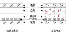偏振無關(guān)磁光VOA結(jié)構(gòu)和光路。