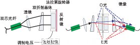 偏振無關(guān)磁光VOA結(jié)構(gòu)和光路。