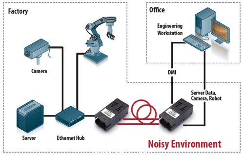Noisy Environment的光纖連結(jié)，不會受到工業(yè)生產(chǎn)環(huán)境產(chǎn)生的EMI影響
