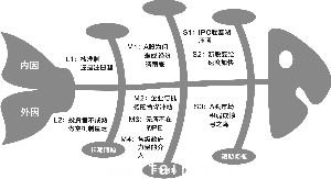 魚骨圖是由日本管理大師石川馨先生發(fā)明的，魚骨圖是一種發(fā)現(xiàn)問題根本原因的方法，也可以稱之為“因骨圖”，其特點是簡捷實用，深入直觀。 (翟超/制圖)