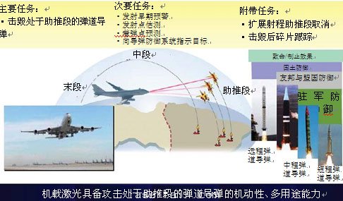 圖1：機(jī)載激光器功能與目標(biāo)。