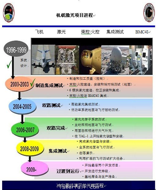 圖3：機(jī)載激光器研發(fā)里程碑。